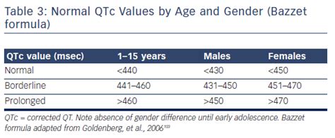 bazzet|Table 3: Normal QTc Interval Range for Males & Females 